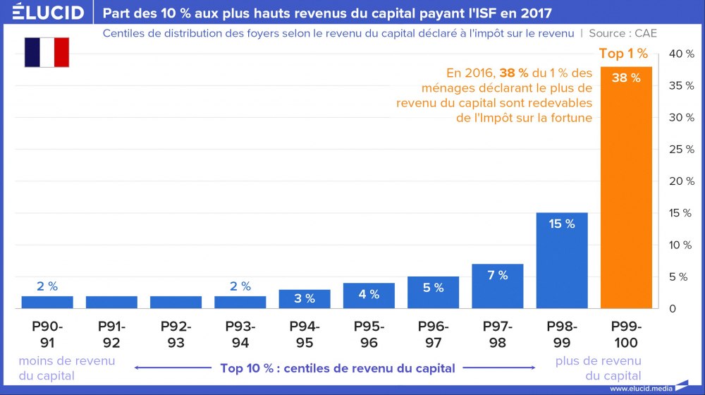 Part des 10% aux plus hauts revenus du capital payant l'ISF en 2017