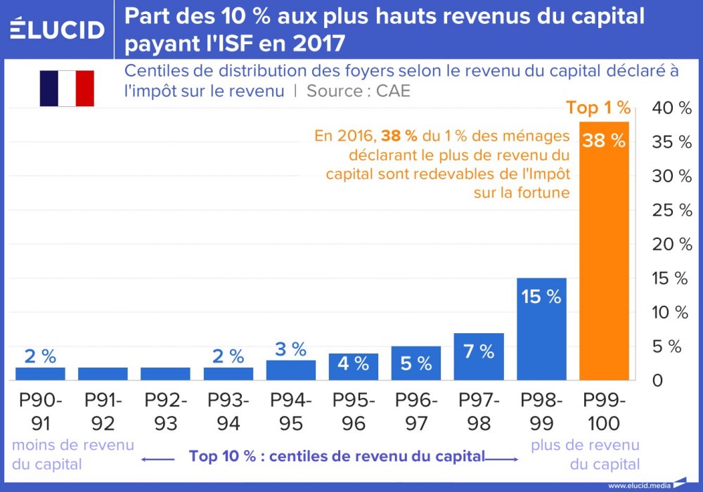 Part des 10% aux plus hauts revenus du capital payant l'ISF en 2017