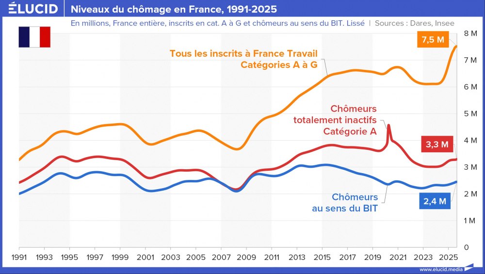 Niveaux du chômage en France, 1991-2025