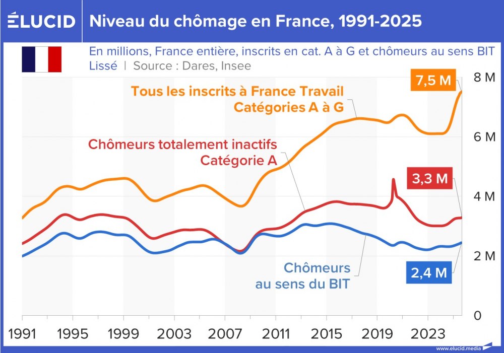 Niveaux du chômage en France, 1991-2025