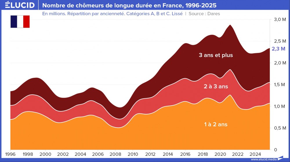 Nombre de chômeurs de longue durée en France, 1996-2025
