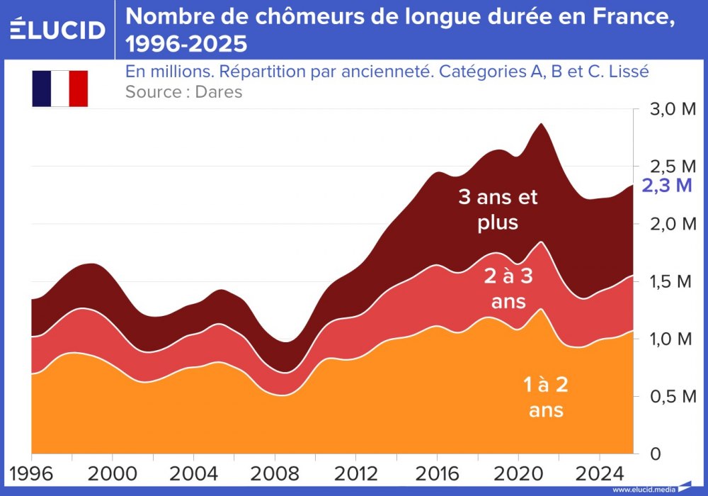 Nombre de chômeurs de longue durée en France, 1996-2025