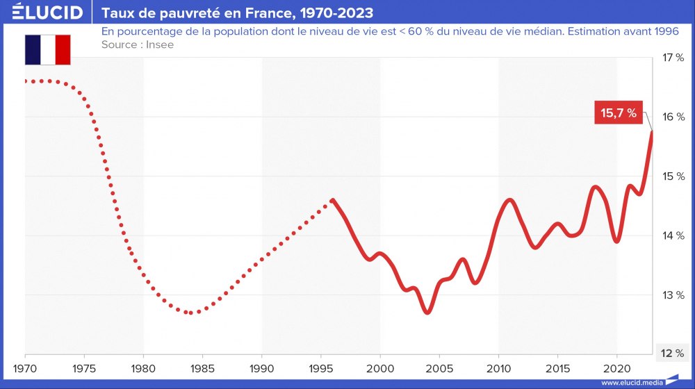 Taux de pauvreté en France, 1970-2023
