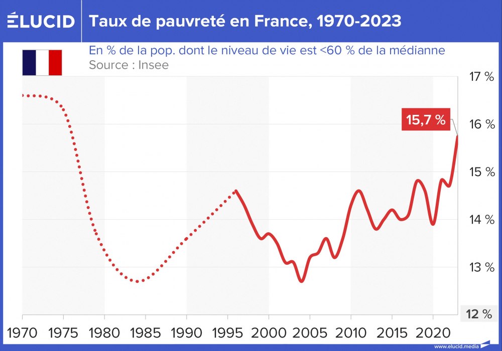 Taux de pauvreté en France, 1970-2023