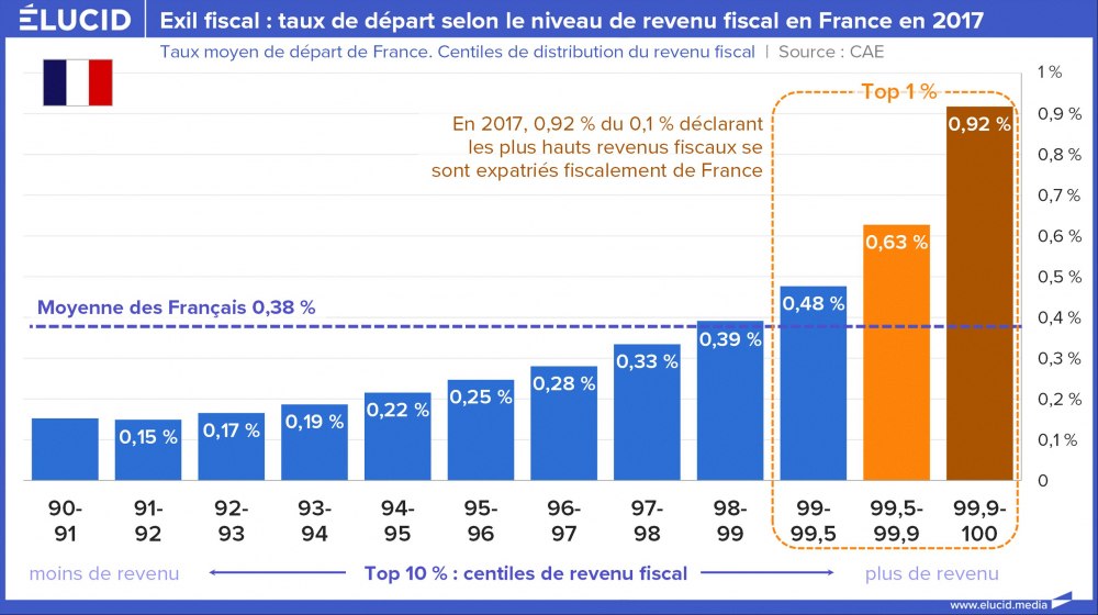 Exil fiscal : taux de départ selon le niveau de revenu fiscal en France en 2017