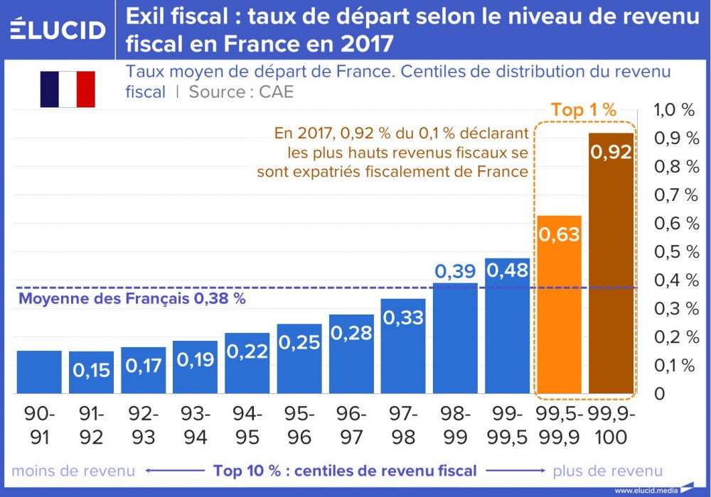 Exil fiscal : taux de départ selon le niveau de revenu fiscal en France en 2017