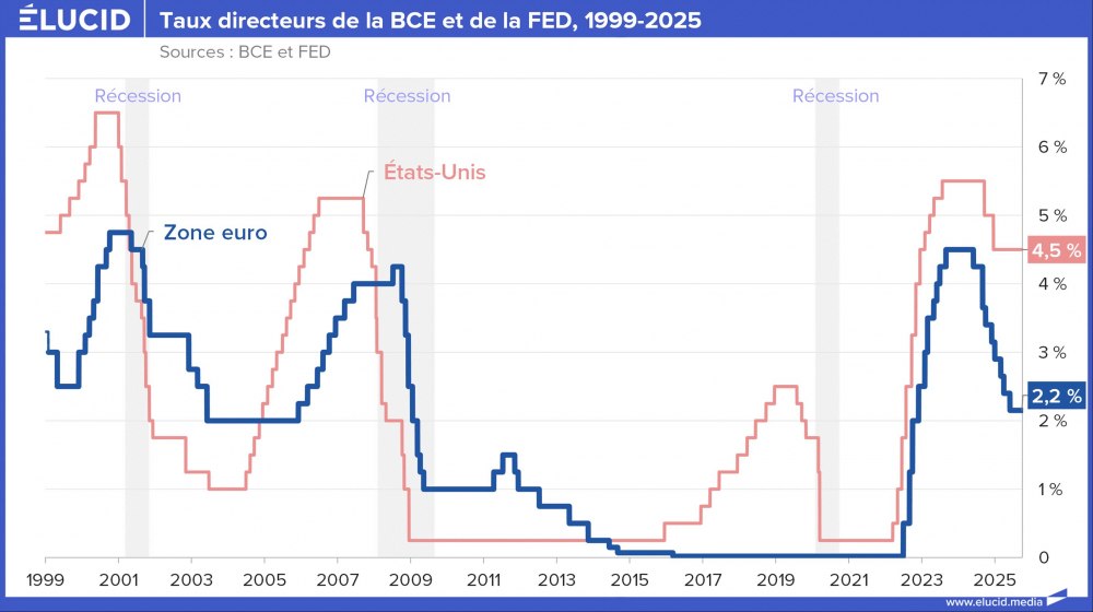 Taux directeurs de la BCE et de la FED, 1999-2025
