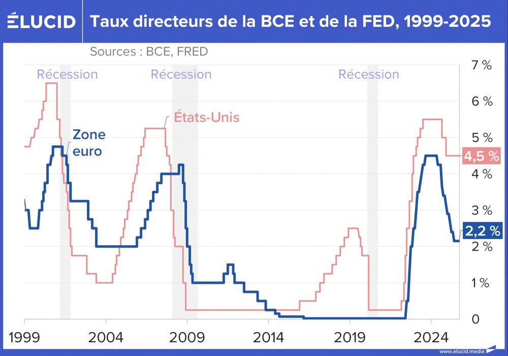 Taux directeurs de la BCE et de la FED, 1999-2025