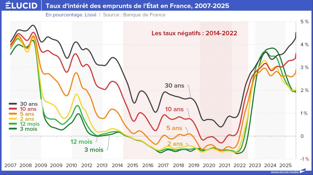 Taux d'intérêt de les emprunts de l'État en France, 2007-2025