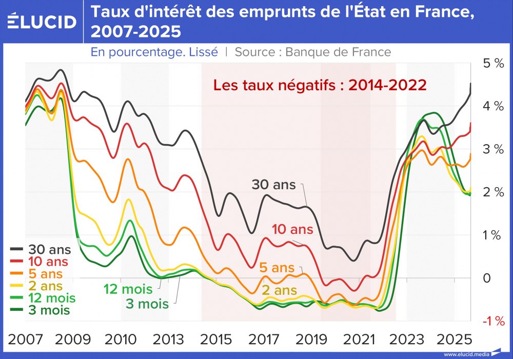 Taux d'intérêt de les emprunts de l'État en France, 2007-2025