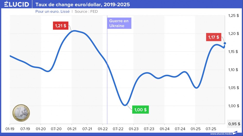 Taux de change euro/dollar, 2019-2025