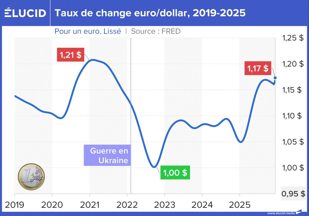 Taux de change euro/dollar, 2019-2025