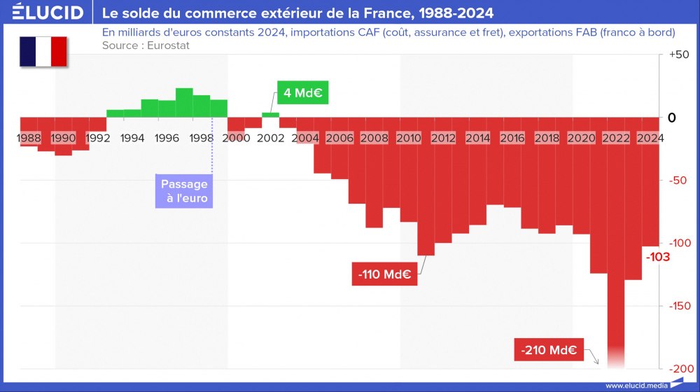 Le solde du commerce extérieur de la France, 1988-2024