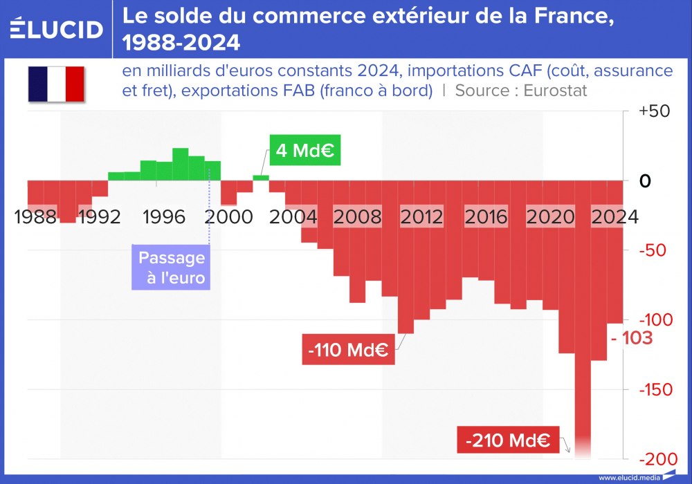 Le solde du commerce extérieur de la France, 1988-2024