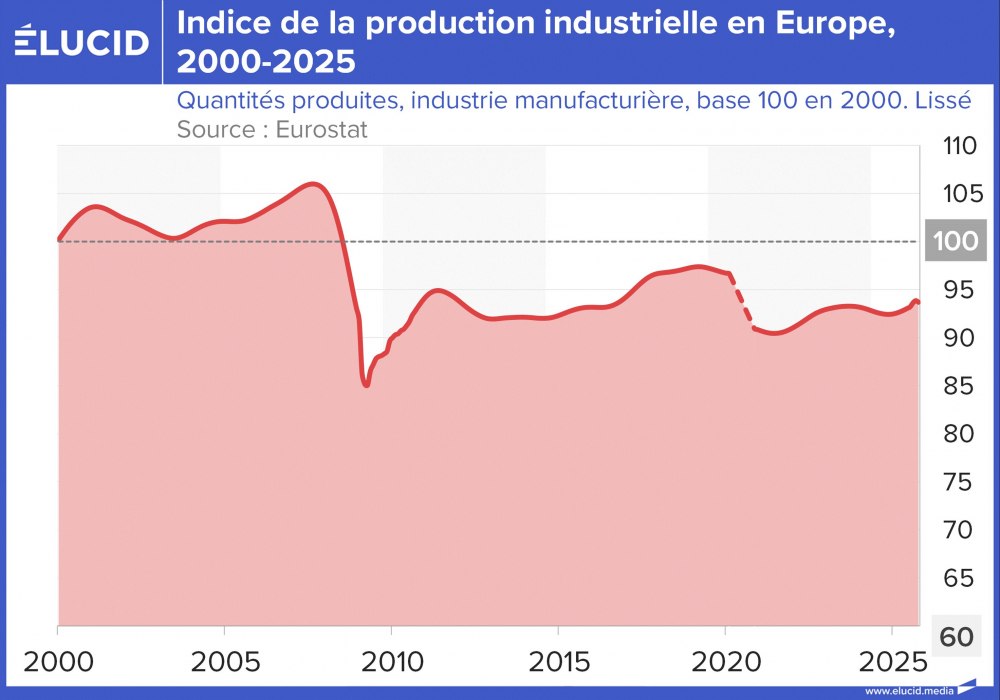 Indice de la production industrielle en France, 2000-2025