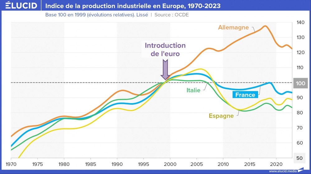 Indice de la production industrielle en Europe, 1970-2023