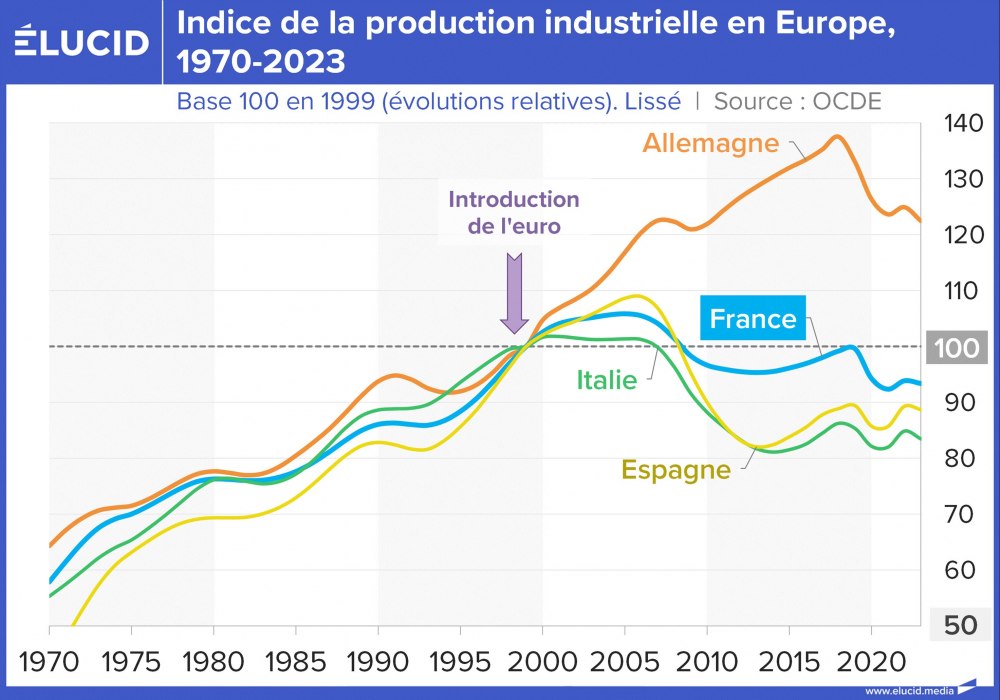 Indice de la production industrielle en Europe, 1970-2023