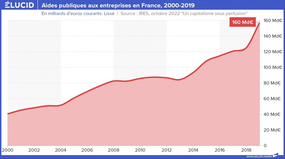Aides publiques aux entreprises en France, 2000-2019