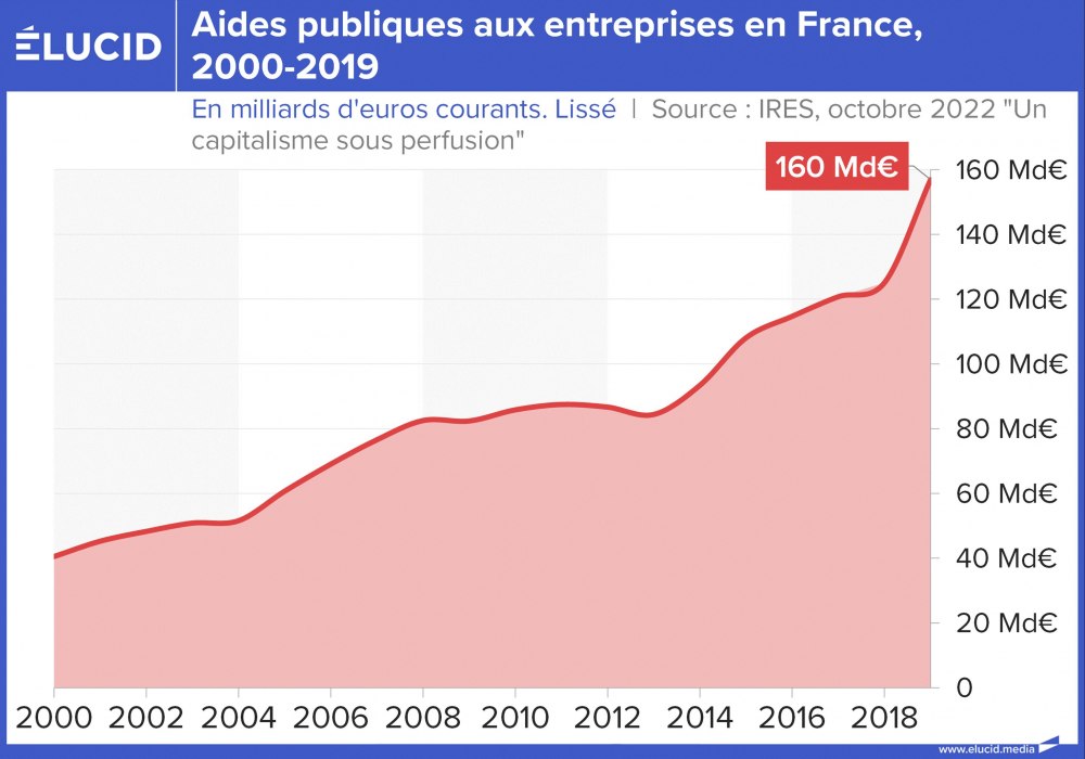 Aides publiques aux entreprises en France, 2000-2019