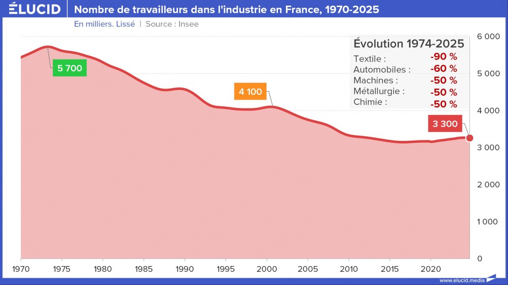 Nombre de travailleurs dans l'industrie en France, 1970-2025