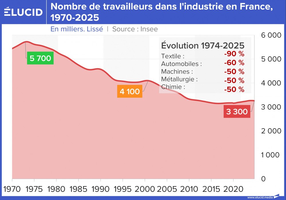 Nombre de travailleurs dans l'industrie en France, 1970-2025