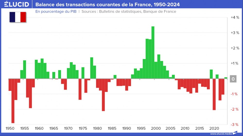 Balance des transactions courantes de la France, 1950-2024
