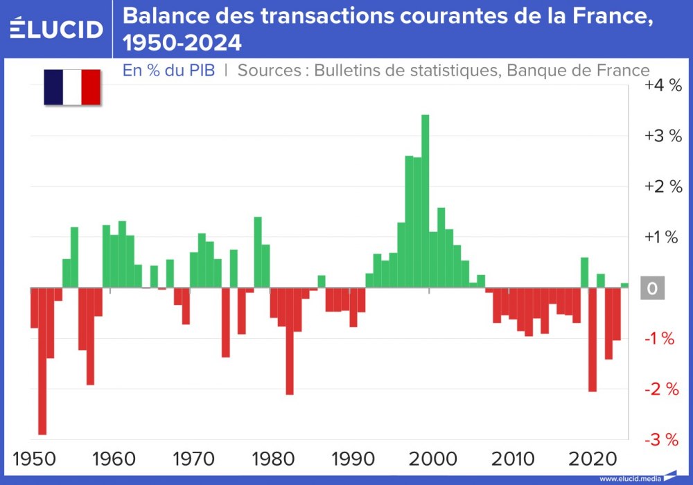 Balance des transactions courantes de la France, 1950-2024