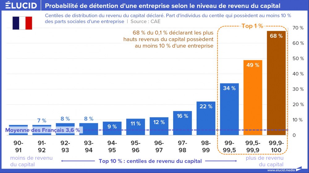 Probabilité de détention d'une entreprise selon le niveau de revenu du capital