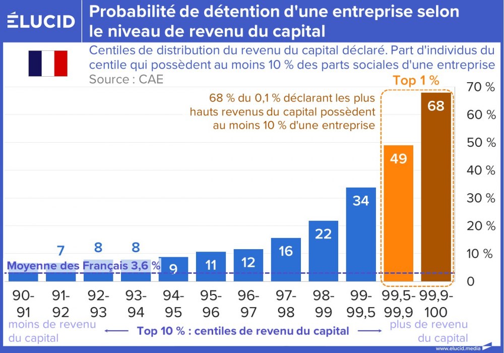 Probabilité de détention d'une entreprise selon le niveau de revenu du capital