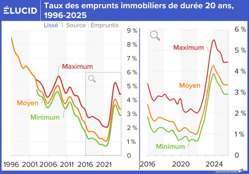 Taux des emprunts immobiliers de durée 20 ans, 1996-2025