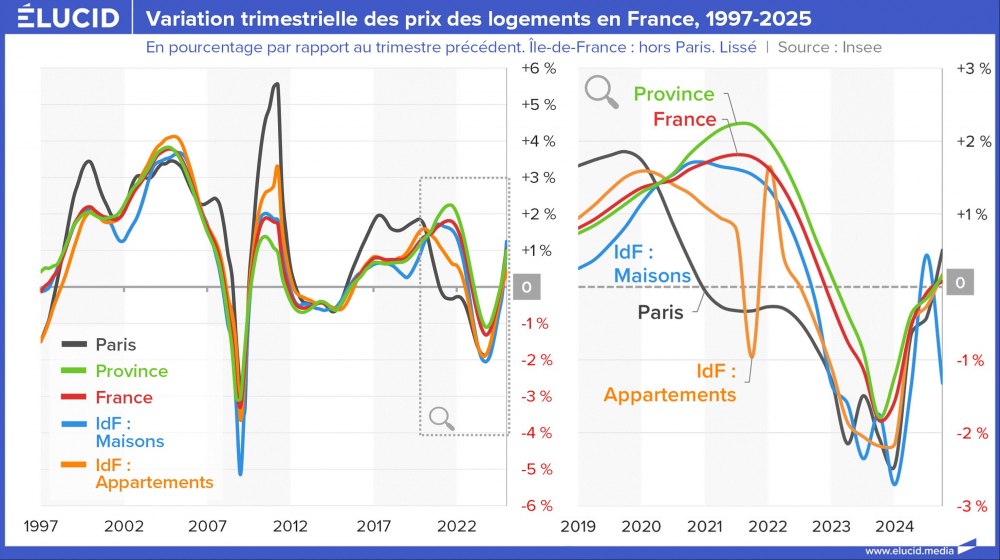 Variation trimestrielle des prix des logements en France, 1997-2025