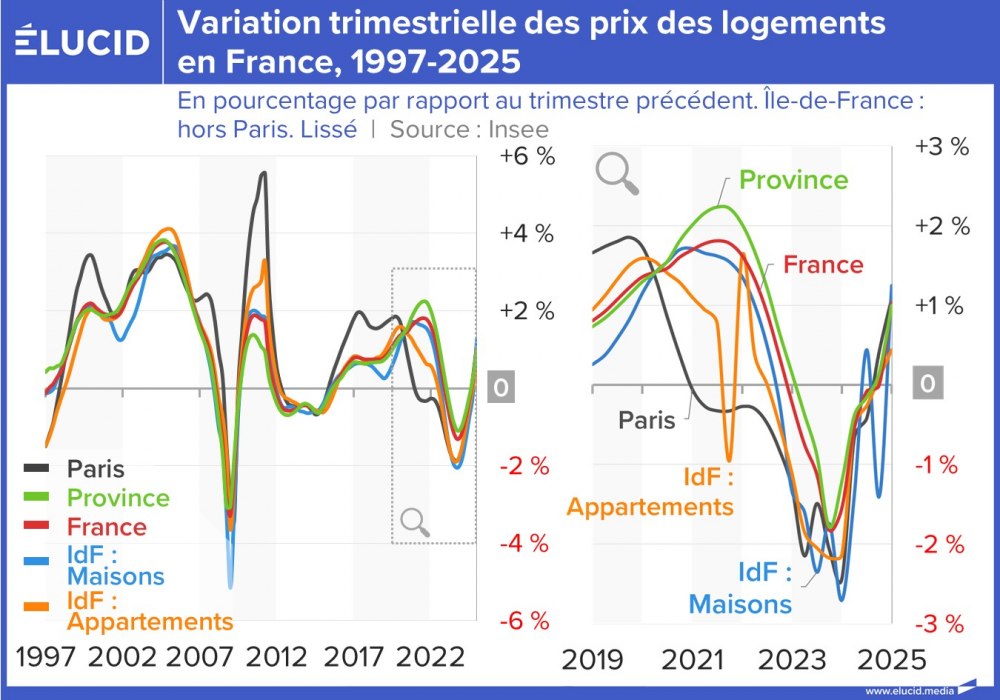 Variation trimestrielle des prix des logements en France, 1997-2025