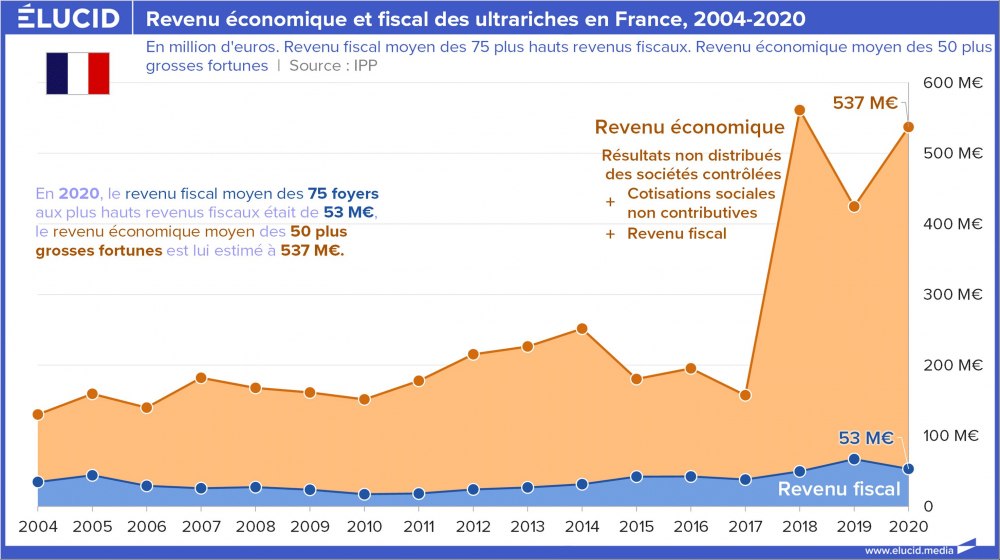 Revenu économique et fiscal des ultrariches en France, 2004-2020