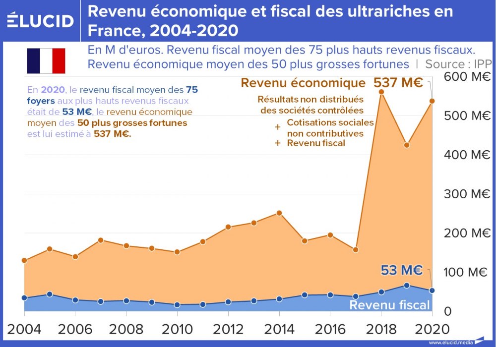 Revenu économique et fiscal des ultrariches en France, 2004-2020