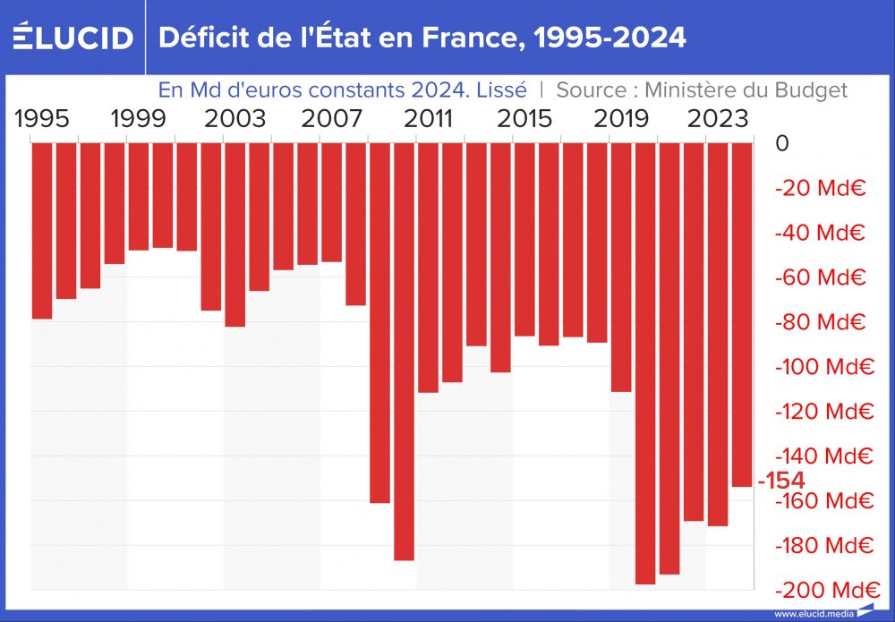 Déficit de l'État en France, 1995-2024