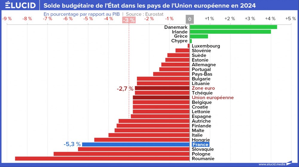 Solde budgétaire de l'État dans les pays de l'Union européenne en 2024