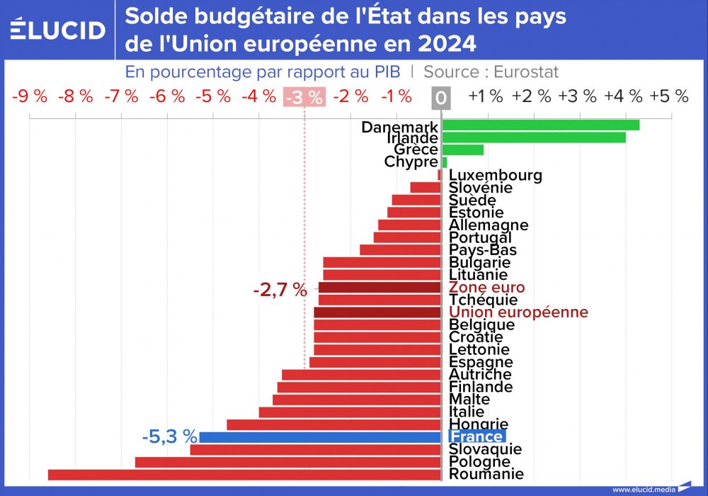 Solde budgétaire de l'État dans les pays de l'Union européenne en 2024