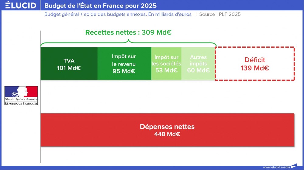 Budget de l'État en France pour 2025