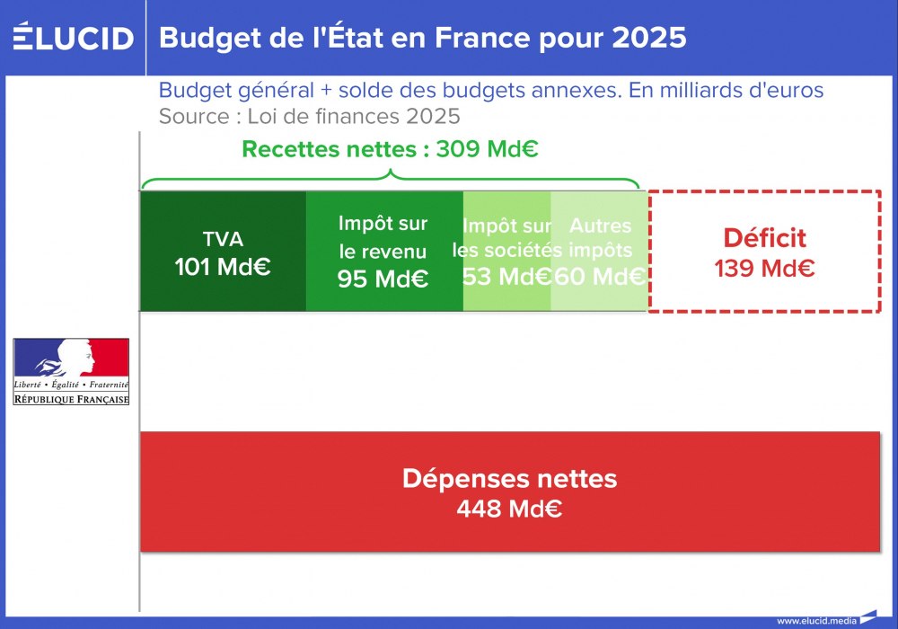 Budget de l'État en France pour 2025