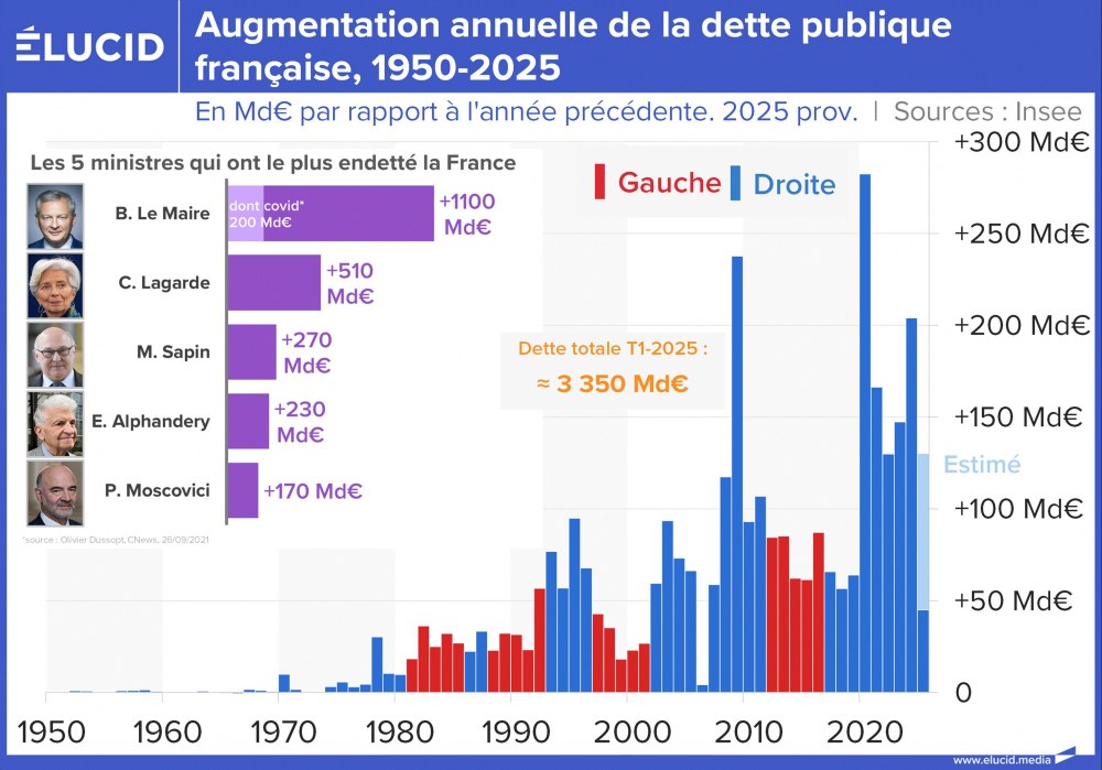 Augmentation annuelle de la dette publique française, 1950-2025