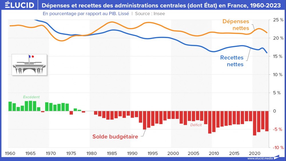 Dépenses et recettes des administrations centrales (dont État) en France, 1960-2023