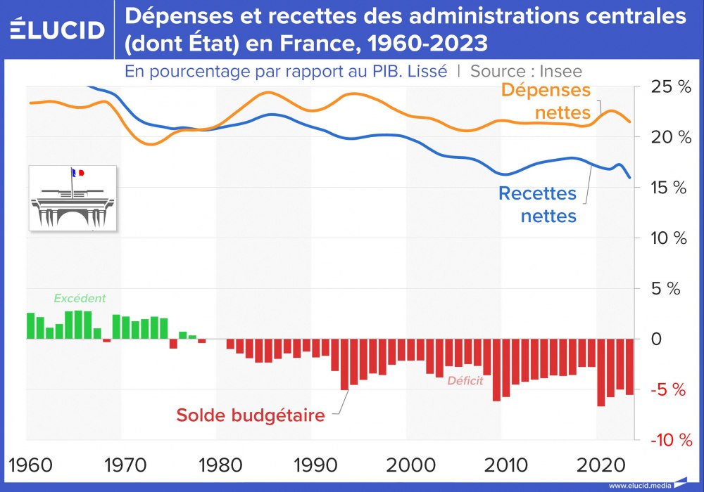 Dépenses et recettes des administrations centrales (dont État) en France, 1960-2023