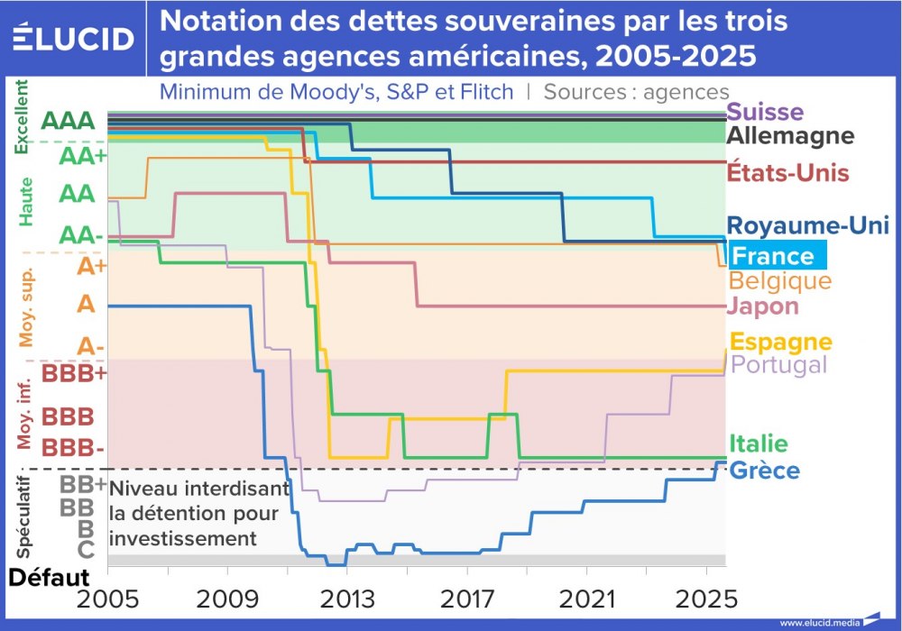 Notation des dettes souveraines par les trois grandes agences américaines, 2005-2025