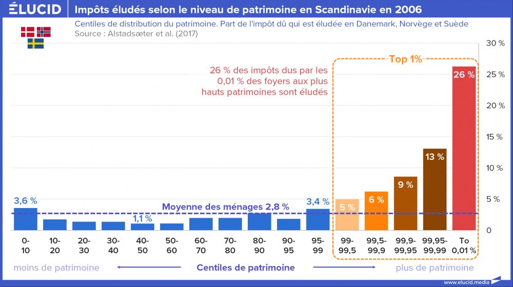 Impôts éludés selon le niveau de patrimoine en Scandinavie en 2006