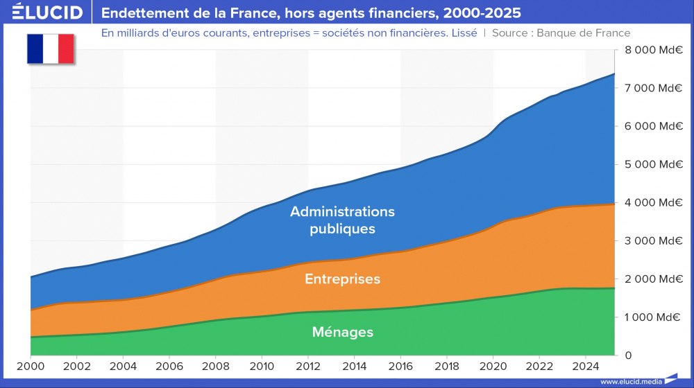 Endettement de la France, hors agents financiers, 2000-2025