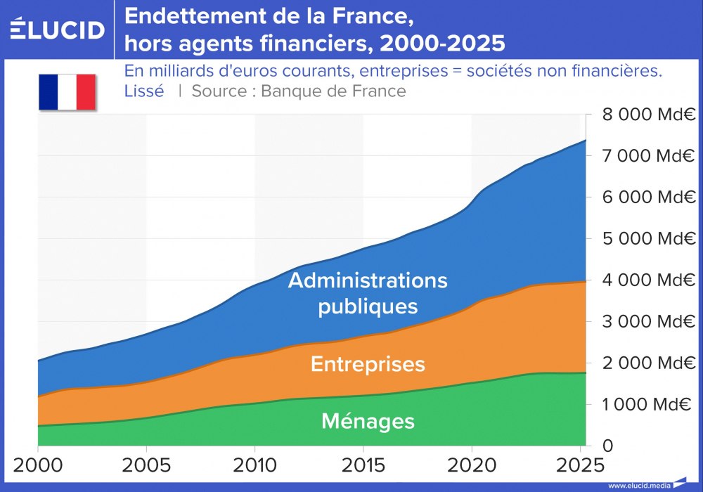 Endettement de la France, hors agents financiers, 2000-2025