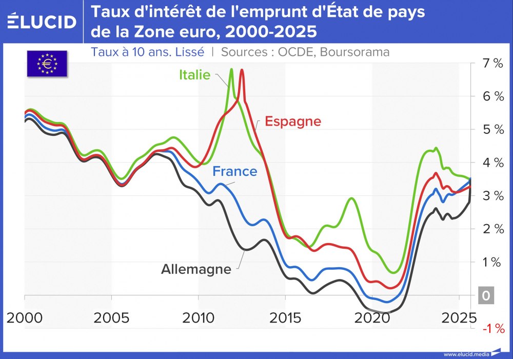 Taux d'intérêt de l'emprunt d'État de pays de la Zone euro, 2000-2025