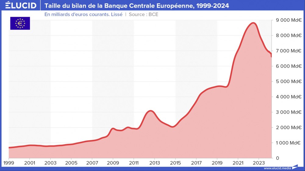 Taille du bilan de la Banque Centrale Européenne, 1999-2024