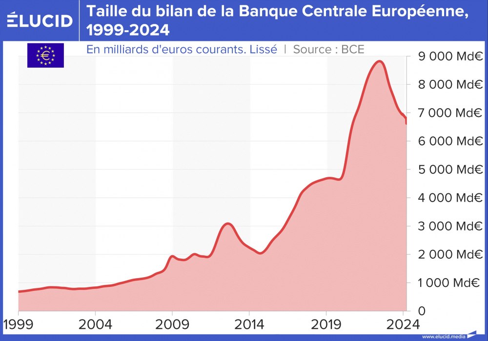 Taille du bilan de la Banque Centrale Européenne, 1999-2024