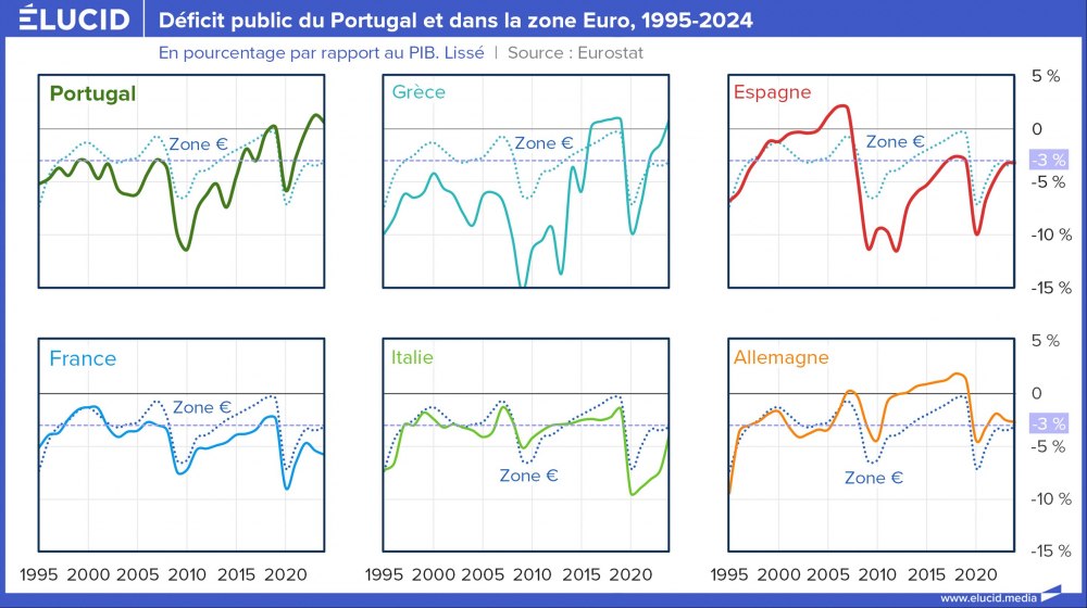 Déficit public du Portugal et dans la zone Euro, 1995-2024
